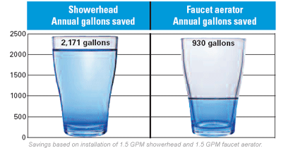 water savings
